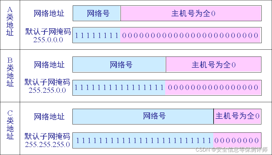 java子网掩码CIDR验证_java子网掩码CIDR验证