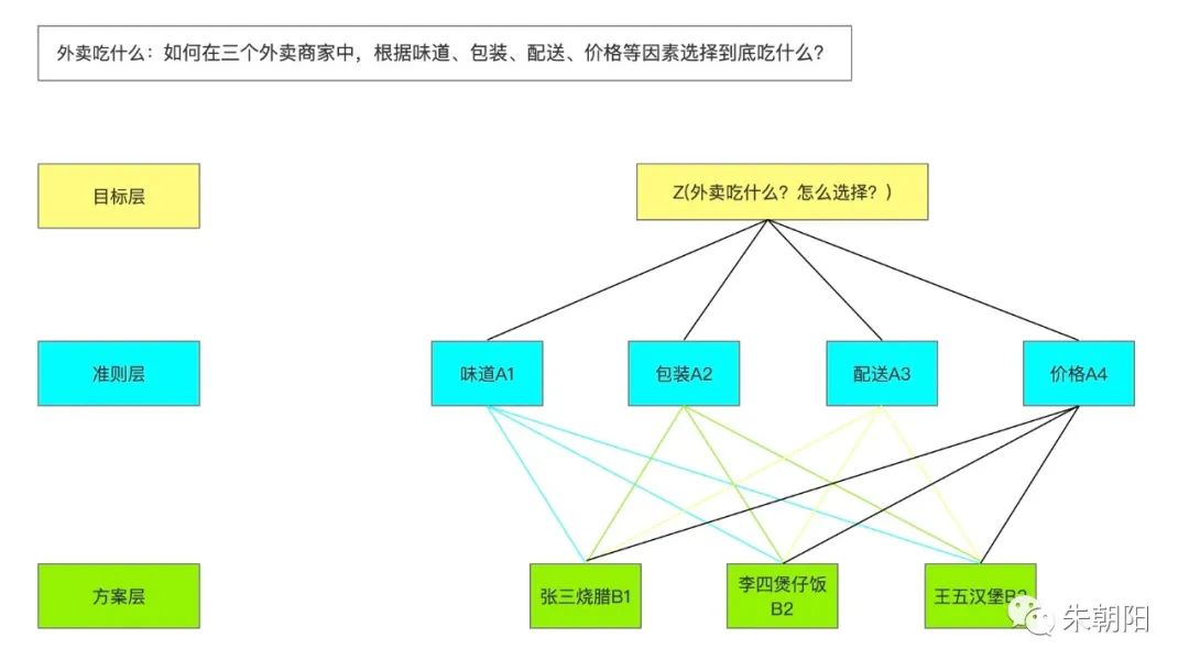 模糊层次分析法确定权重过程方法_ahp层次分析法