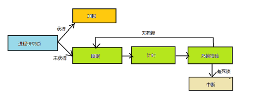 ios 死锁条件_数据库