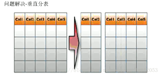 mysql多少数据量需要拆分_mysql多少数据量需要拆分