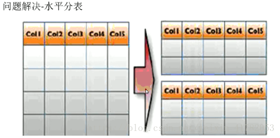 mysql多少数据量需要拆分_mysql多少数据量需要拆分_02