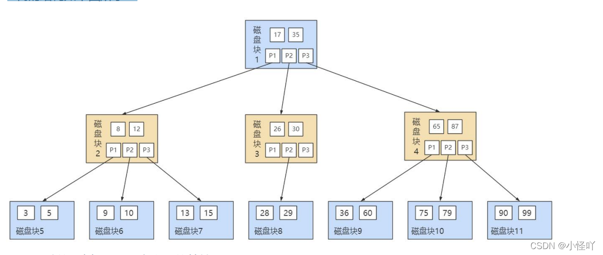 一张表的索引能多少_子节点_13