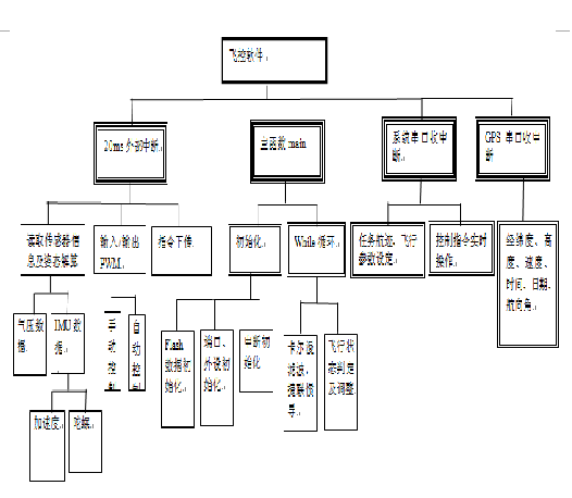 无人机通用硬件架构图_控制站_08