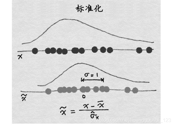 机器学习 数据标准化的优势_机器学习 数据标准化的优势_09