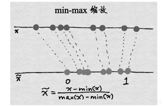 机器学习 数据标准化的优势_归一化_10