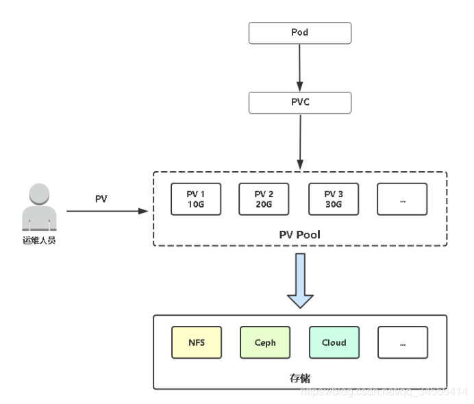 k8s删除持久卷persistentvolume deleted 需要很长时间_kubernetes