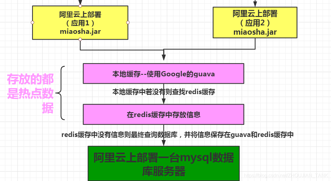 mysql多级菜单子节点查询上级菜单_redis_04