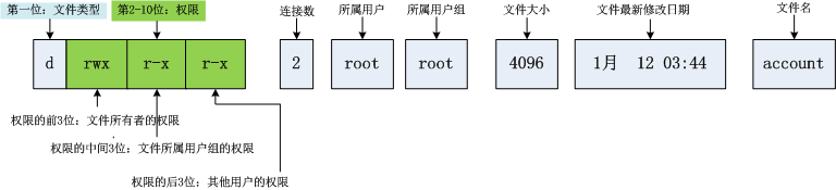 linux centos7 设置文件用户组_linux文件的权限