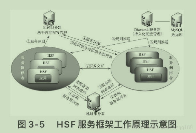 架构共享服务层有哪些功能_服务调用