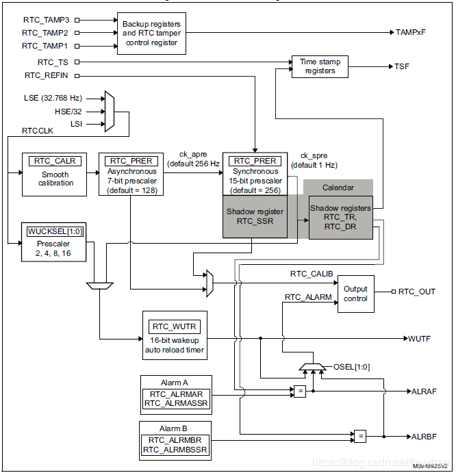 cubemx STM32F1 RTC定时唤醒_RTC Wake Up