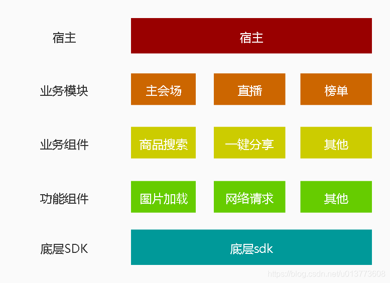 架构中组件与模块的区别_架构中组件与模块的区别