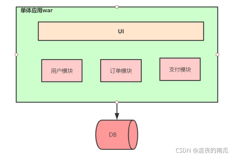 微服务架构组件调用流程分析_微服务架构组件调用流程分析