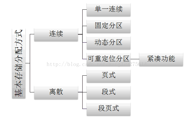 存算分离 容器作用_段式存储