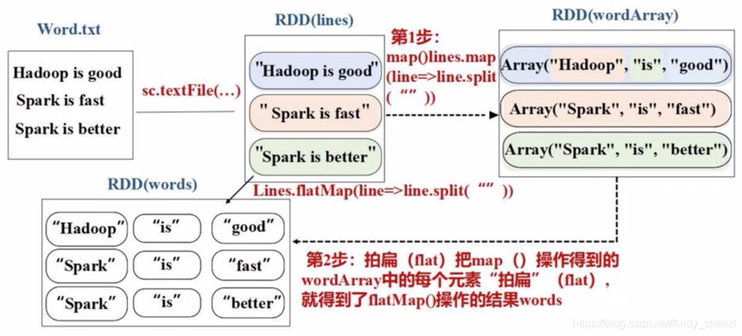 rdd 调用外部函数 java_spark