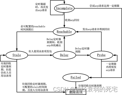 centos arp 时间_网络协议