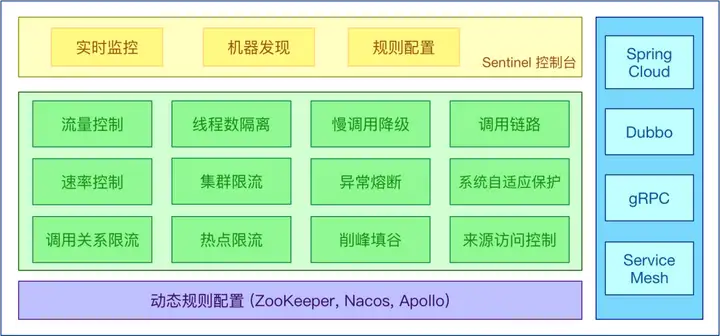 基于Sentinel自研组件的系统限流、降级、负载保护最佳实践探索_初始化