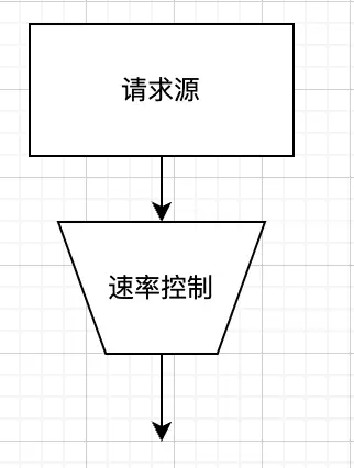 基于Sentinel自研组件的系统限流、降级、负载保护最佳实践探索_限流_20