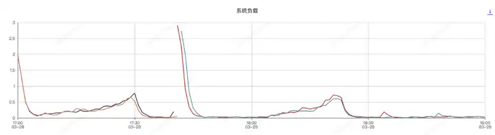 基于Sentinel自研组件的系统限流、降级、负载保护最佳实践探索_初始化_34