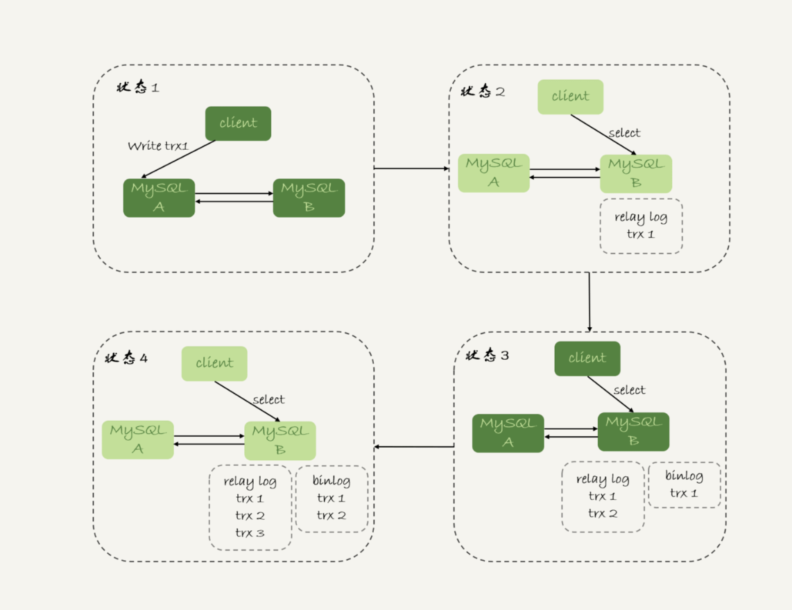 MySQL读写分离延迟怎么处理_MySQL读写分离延迟怎么处理_05