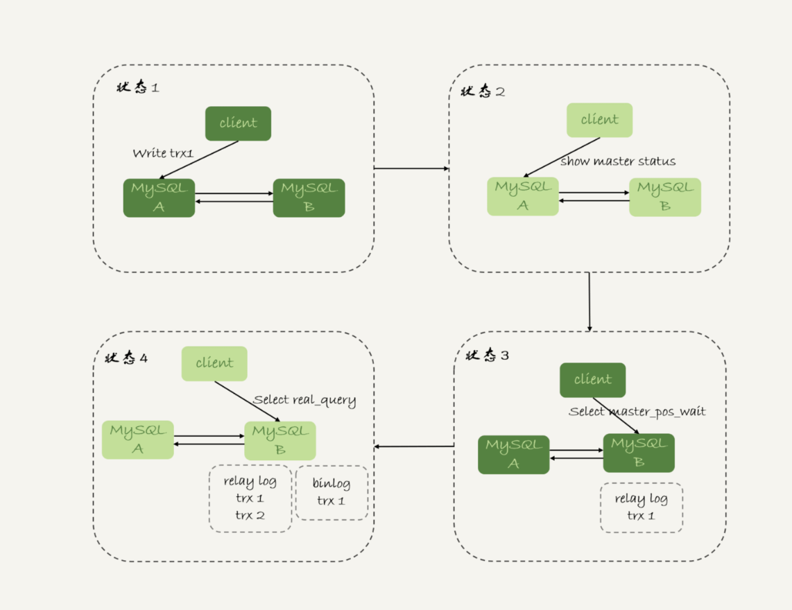 MySQL读写分离延迟怎么处理_客户端_06