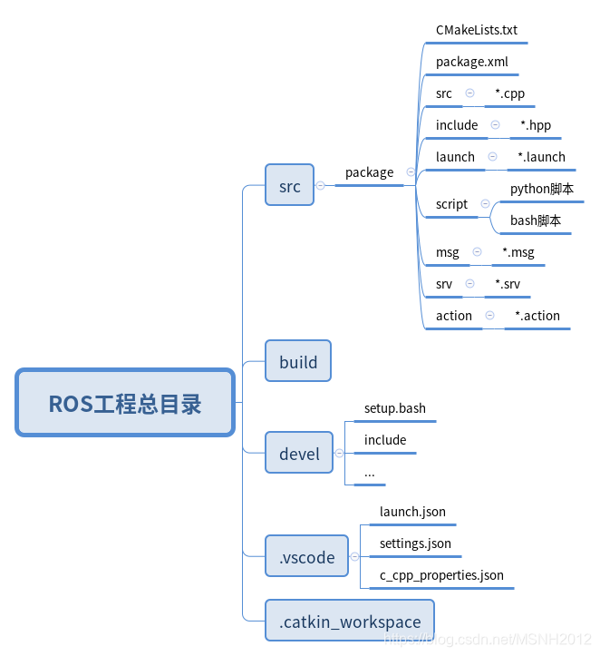 vscode工程目录结构 python_vscode工程目录结构 python