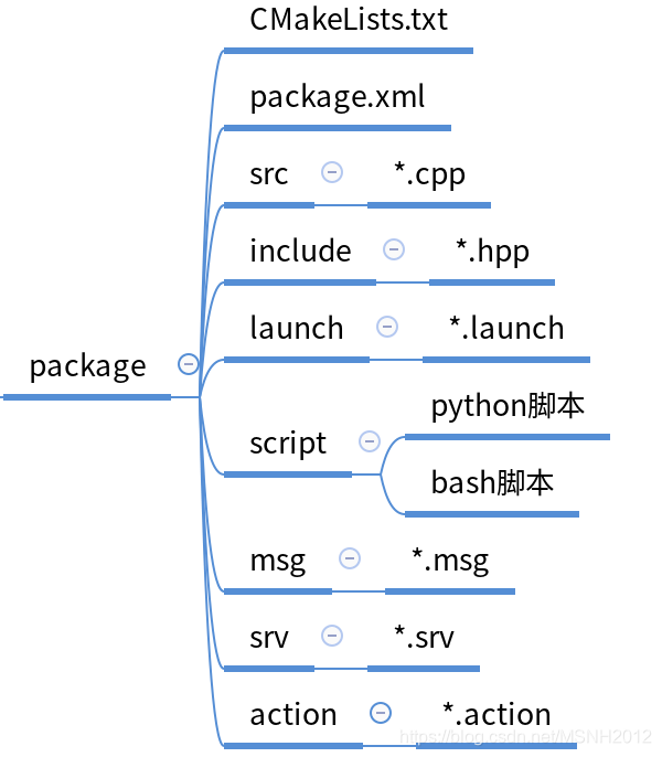 vscode工程目录结构 python_json_03