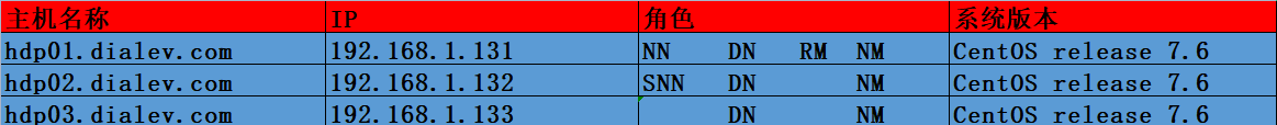 centos7二进制安装Hadoop3_Hadoop