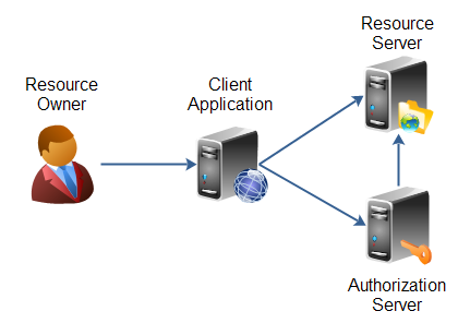 oauth2 restful解决方案_oauth2 restful解决方案