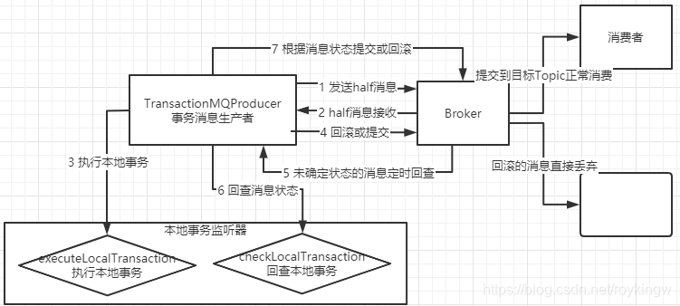 springBoot 对RocketMQ进行二次封装_发送消息