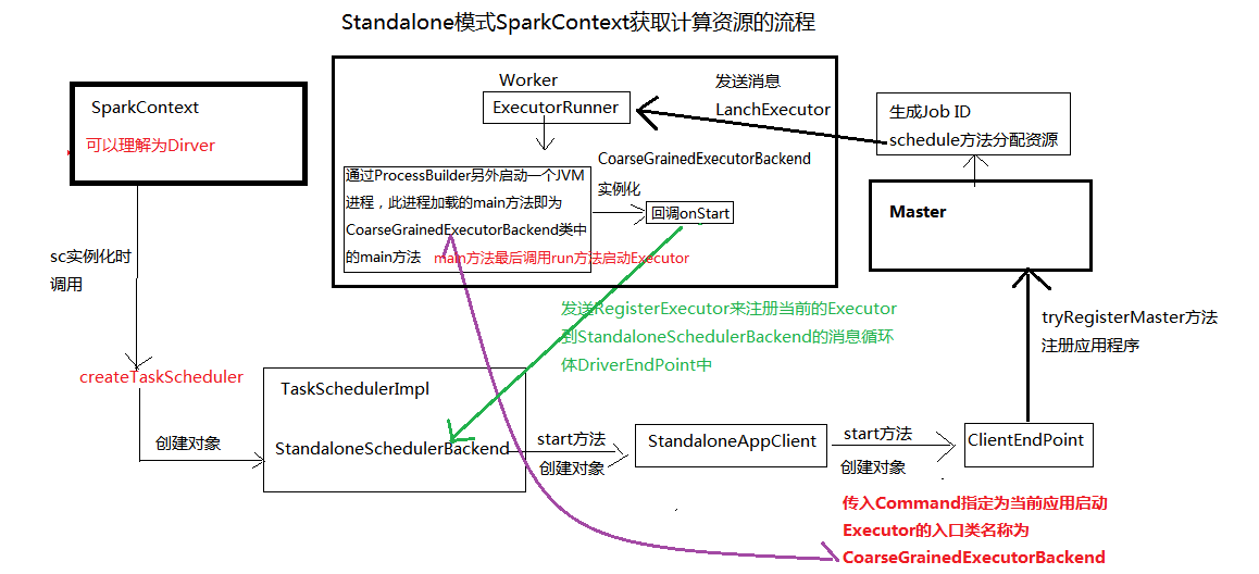 请说明 Spark 中资源分配的主要策略_大数据