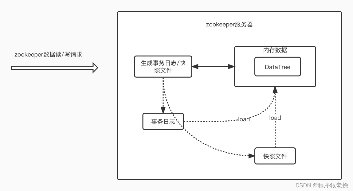 zookeeper修改日志输出路径_数据_02