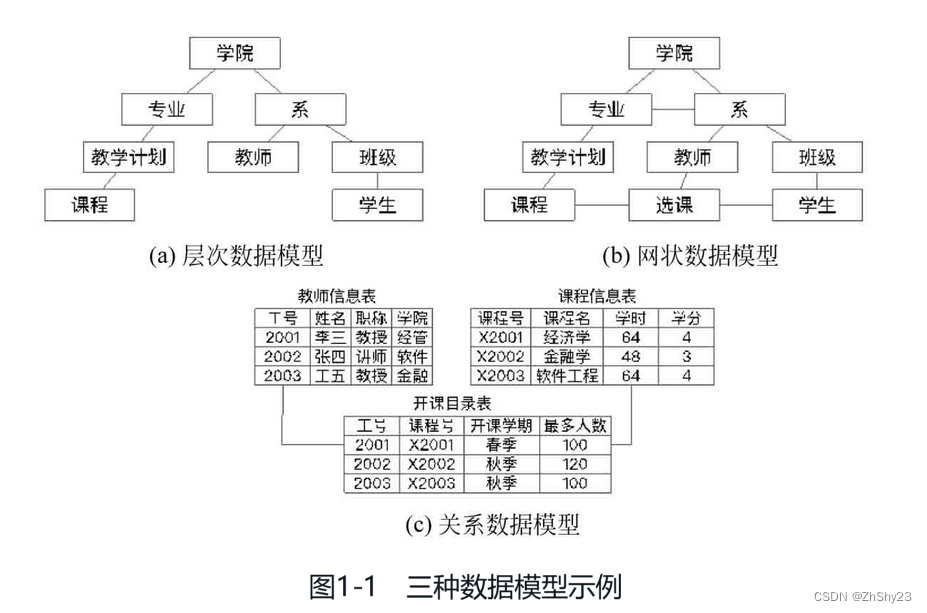 网状层次数据库_数据