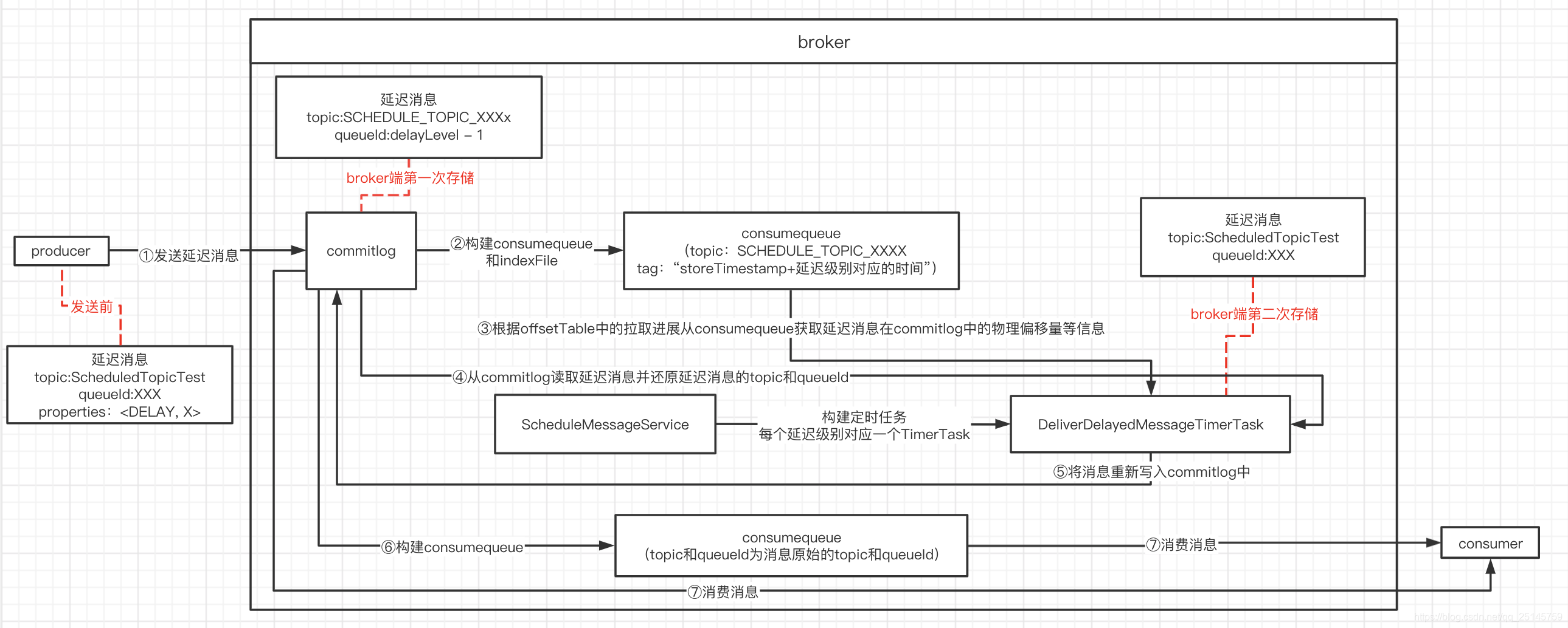 rocketmqTemplae 发送延迟消息_重置_02