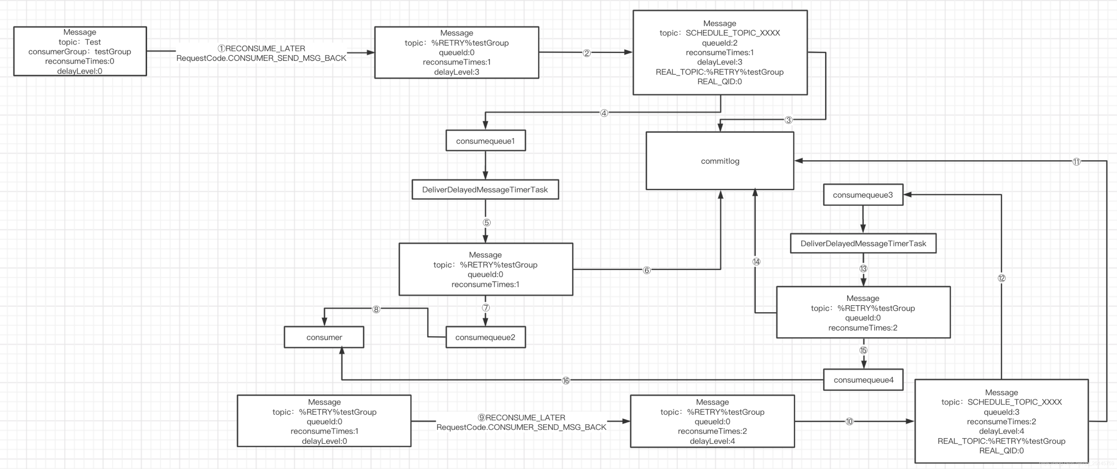 rocketmqTemplae 发送延迟消息_工作原理_03