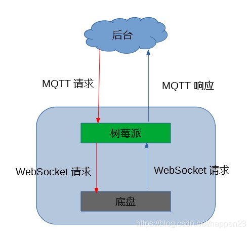 mqtt ping request 响应RST_MQTT_03