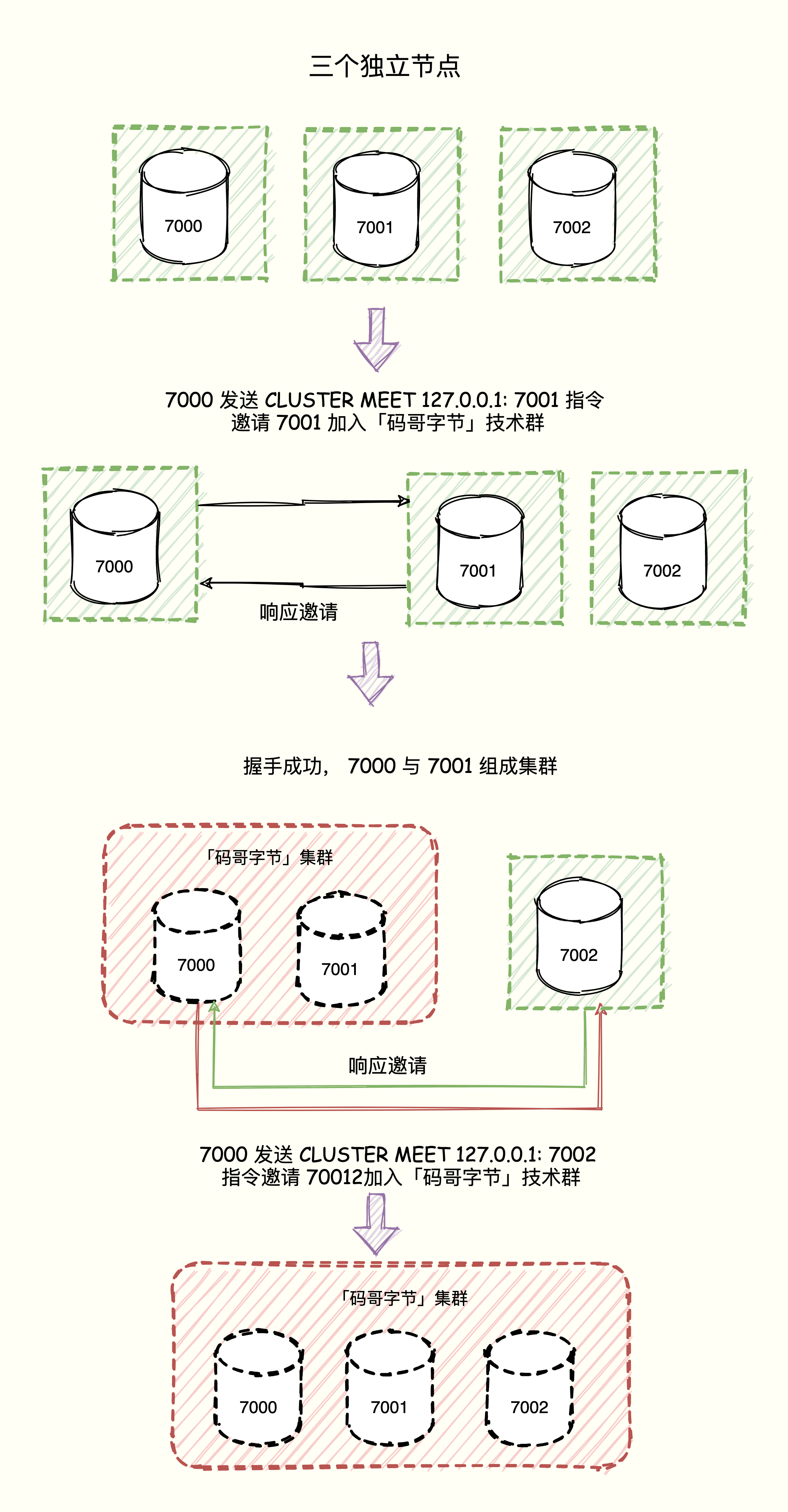 redis集群对服务器要求_redis集群对服务器要求