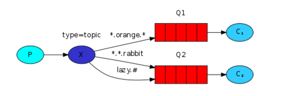 python rabbitmq 一次消费_回调函数_03