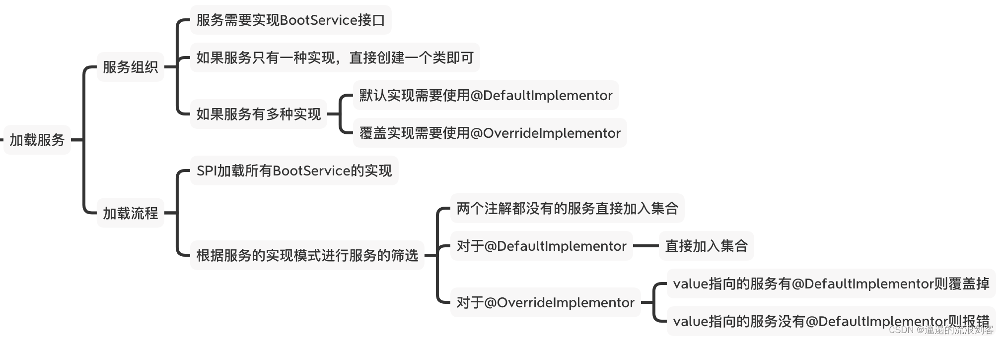 skywalking 怎么完成rpc之间 traceId传递_Bootstrap_08