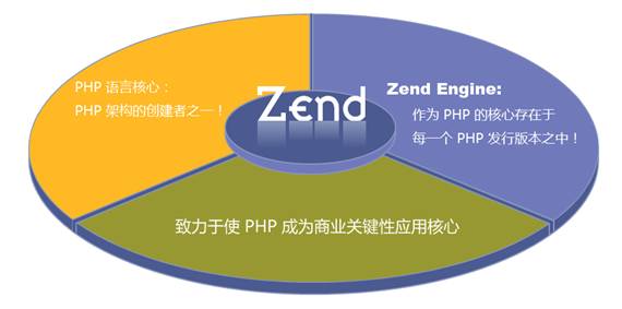 x86和zen架构的区别_PHP