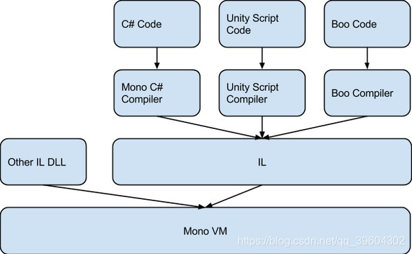 unity mono il2cpp区分_编译器