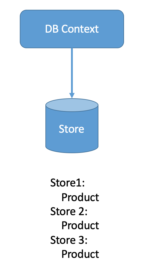 多租户mysql分表_数据库_03