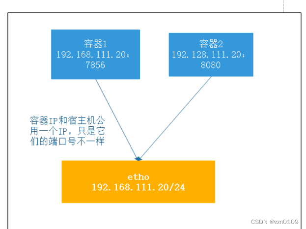 如何确认docker能不能上网_容器_03