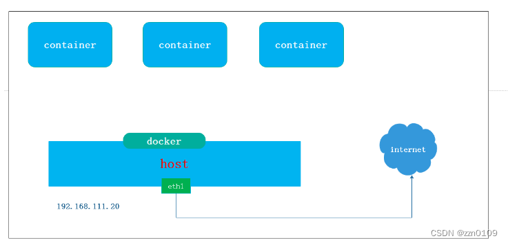 如何确认docker能不能上网_数据_06