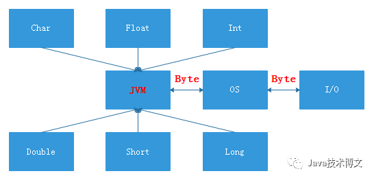 java 如何接buffer返回值_Java_02