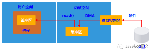 java 如何接buffer返回值_nio_06