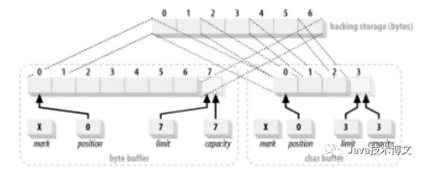 java 如何接buffer返回值_nio_10