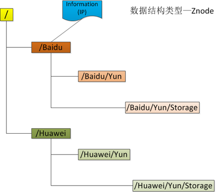 cenos7 zookeeper 配置密码_数据结构与算法