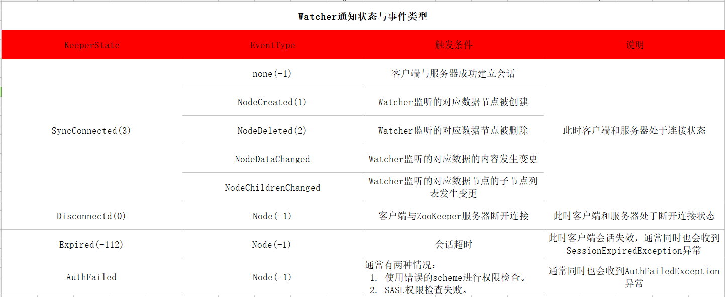 cenos7 zookeeper 配置密码_数据_07