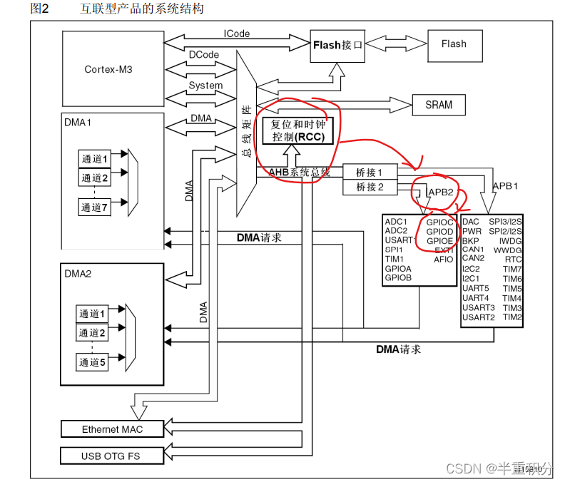 stm32f103浮点运算与定点运算_时钟寄存器_02