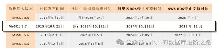 mysql 升级 到 8 怎么 降级_运维_02